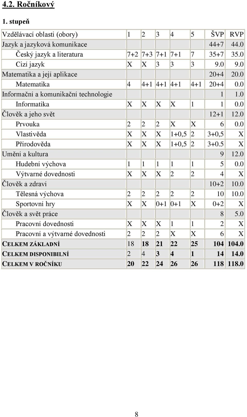 0 Vlastivěda X X X 1+0,5 2 3+0,5 X Přírodověda X X X 1+0,5 2 3+0.5 X Umění a kultura 9 12.0 Hudební výchova 1 1 1 1 1 5 0.0 Výtvarné dovednosti X X X 2 2 4 X Člověk a zdraví 10+2 10.