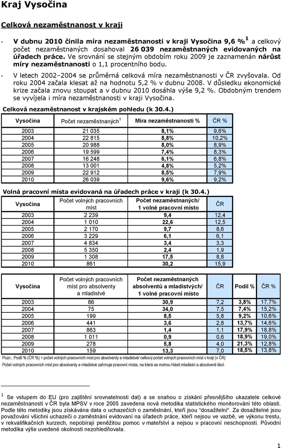 Od roku 2004 začala klesat až na hodnotu 5,2 % v dubnu 2008. V důsledku ekonomické krize začala znovu stoupat a v dubnu 2010 dosáhla výše 9,2 %. Obdobným trendem se vyvíjela i míra v kraji.