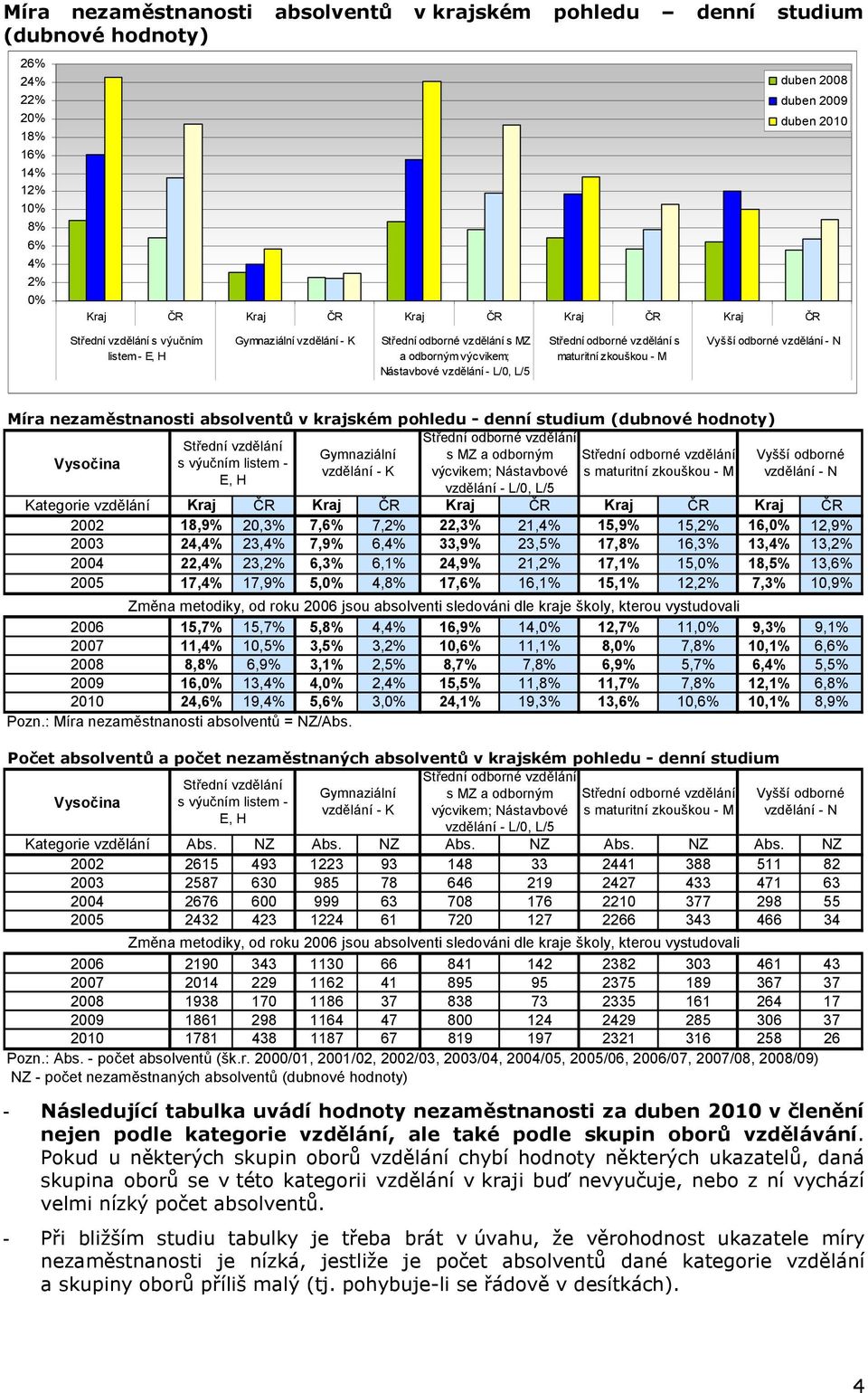 vzdělání - N v krajském pohledu - denní studium (dubnové hodnoty) Střední odborné vzdělání Střední vzdělání Gymnaziální s MZ a odborným Střední odborné vzdělání s výučním listem - vzdělání - K
