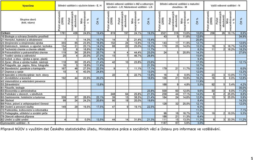 hutnictví a slévárenství 7 1 14,3% 10,7% 14 3 21,4% 15,4% 20,8% 23 Strojírenství a strojírenská výroba 355 85 23,9% 16,8% 152 24 15,8% 15,1% 143 17 11,9% 12,7% 12,6% 26 Elektrotech., telekom.