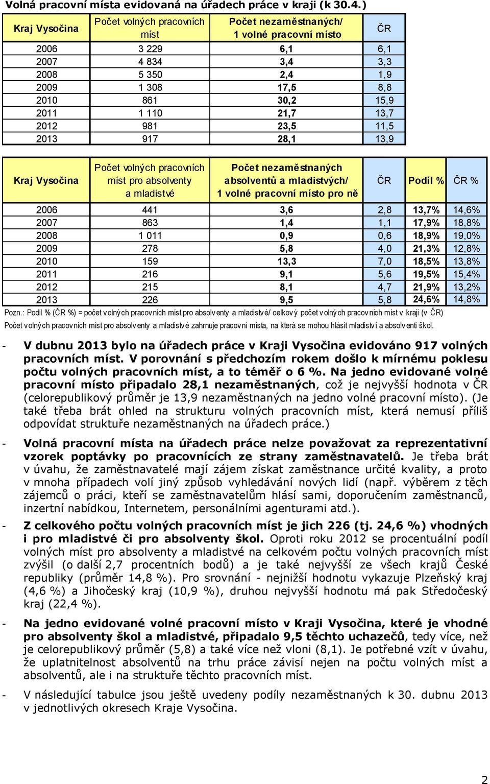 28,1 13,9 ČR volných pracovních míst pro absolventy a mladistvé a mladistvých/ 1 volné pracovní místo pro ně ČR Podíl % 2006 441 3,6 2,8 13,7% 14,6% 2007 863 1,4 1,1 17,9% 18,8% 2008 1 011 0,9 0,6