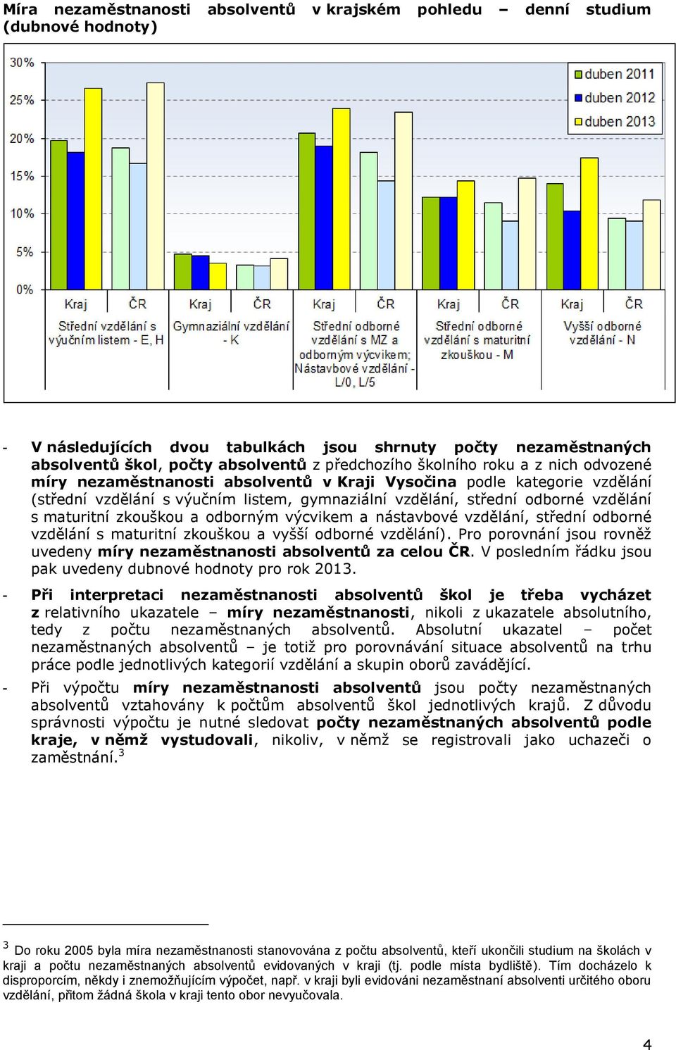 zkouškou a vyšší odborné vzdělání). Pro porovnání jsou rovněž uvedeny míry za celou ČR. V posledním řádku jsou pak uvedeny dubnové hodnoty pro rok 2013.