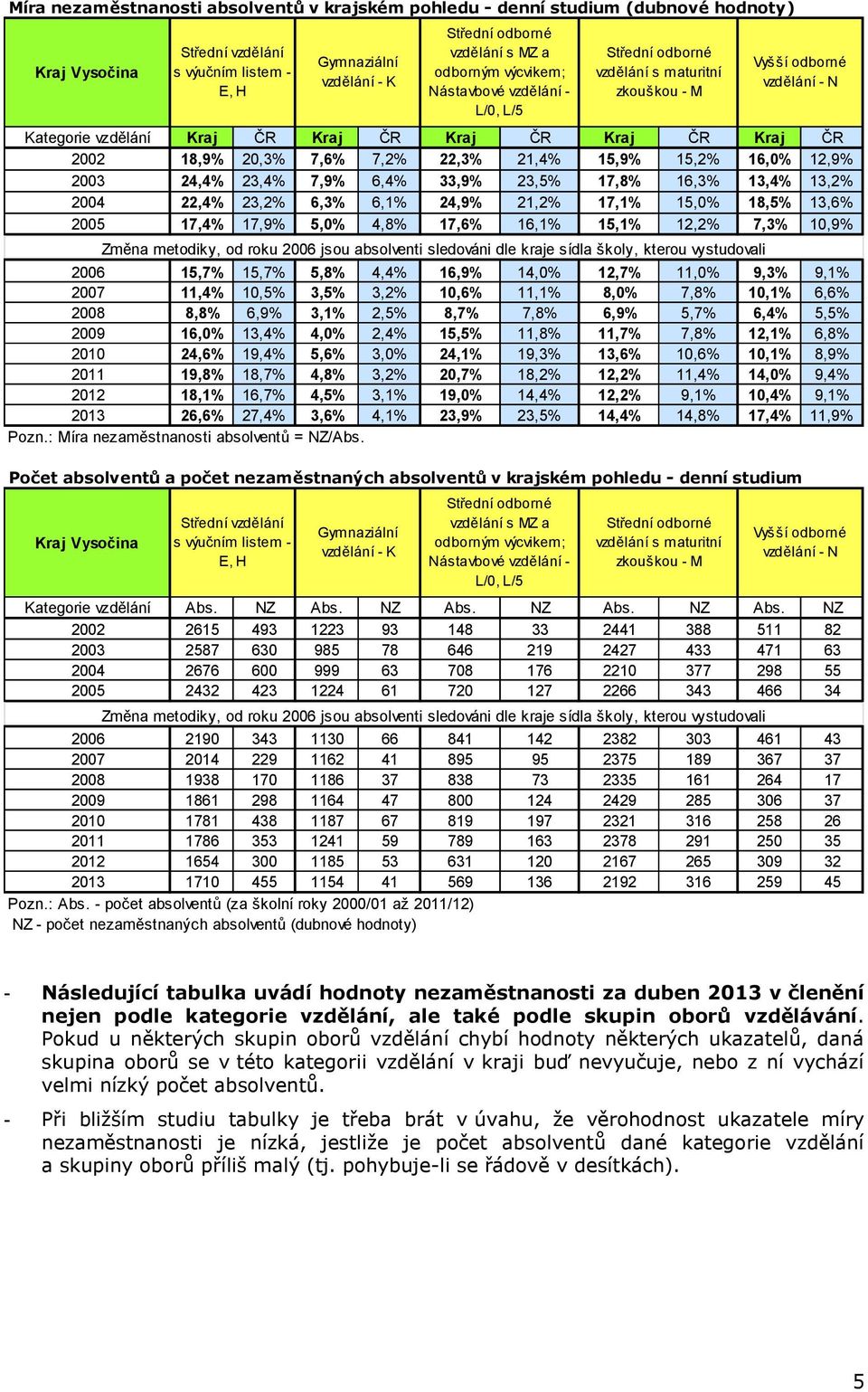 33,9% 23,5% 17,8% 16,3% 13,4% 13,2% 2004 22,4% 23,2% 6,3% 6,1% 24,9% 21,2% 17,1% 15,0% 18,5% 13,6% 2005 17,4% 17,9% 5,0% 4,8% 17,6% 16,1% 15,1% 12,2% 7,3% 10,9% Změna metodiky, od roku 2006 jsou