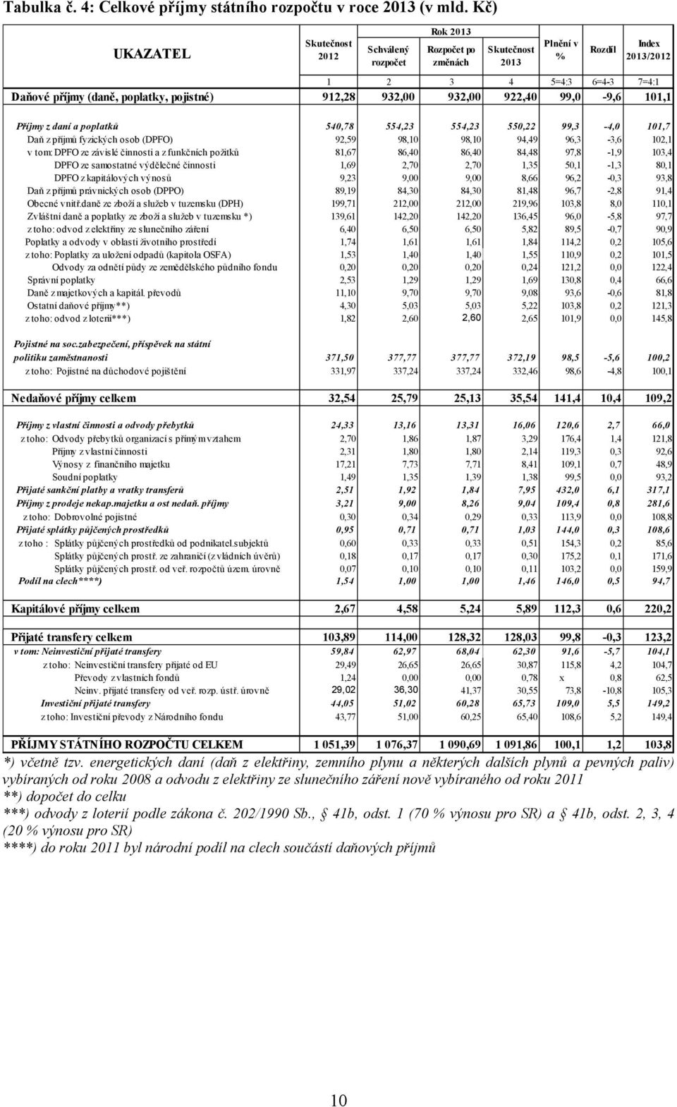 99,0-9,6 101,1 Příjmy z daní a poplatků 540,78 554,23 554,23 550,22 99,3-4,0 101,7 Daň z příjmů fyzických osob (DPFO) 92,59 98,10 98,10 94,49 96,3-3,6 102,1 v tom: DPFO ze závislé činnosti a z