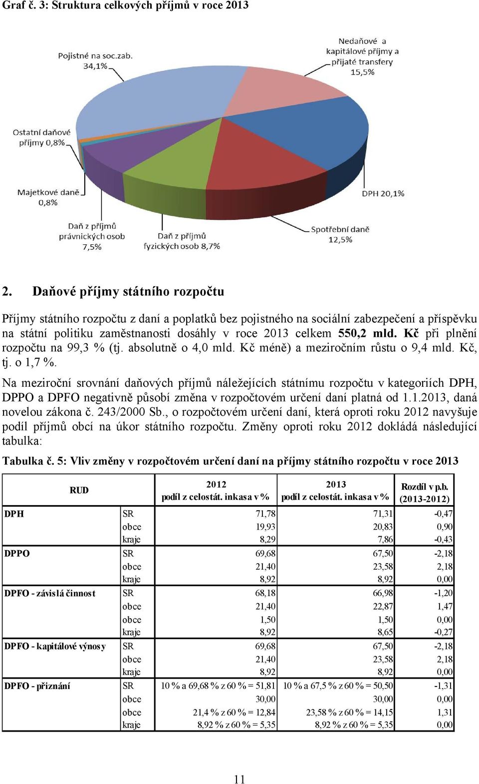 Kč při plnění rozpočtu na 99,3 % (tj. absolutně o 4,0 mld. Kč méně) a meziročním růstu o 9,4 mld. Kč, tj. o 1,7 %.