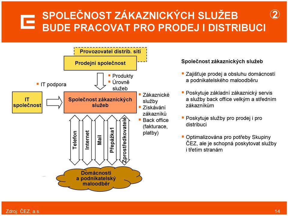 Zprostředkovatelé Zákaznické služby Získávání zákazníků Back office (fakturace, platby) Zajišťuje prodej a obsluhu domácností a podnikatelského maloodběru Poskytuje základní