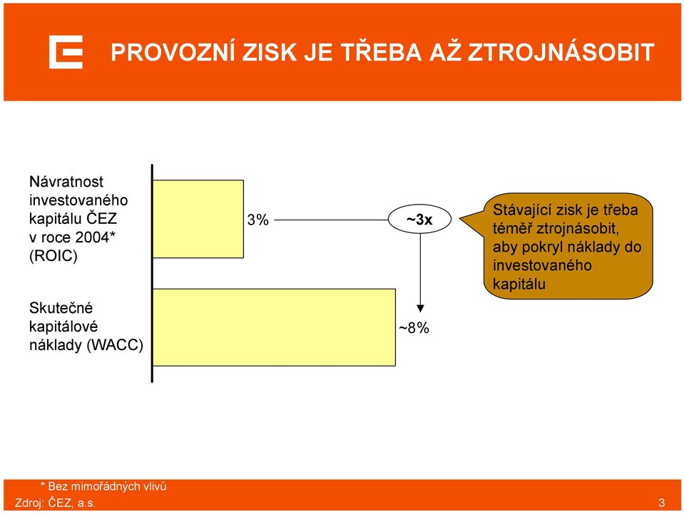 kapitálu ČEZ v roce 2004* (ROIC) Skutečné kapitálové náklady (WACC)