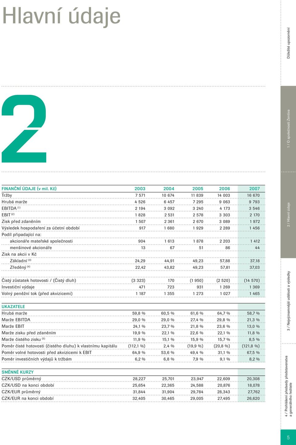před zdaněním 1 507 2 361 2 670 3 089 1 972 Výsledek hospodaření za účetní období 917 1 680 1 929 2 289 1 456 Podíl připadající na: akcionáře mateřské společnosti 904 1 613 1 878 2 203 1 412