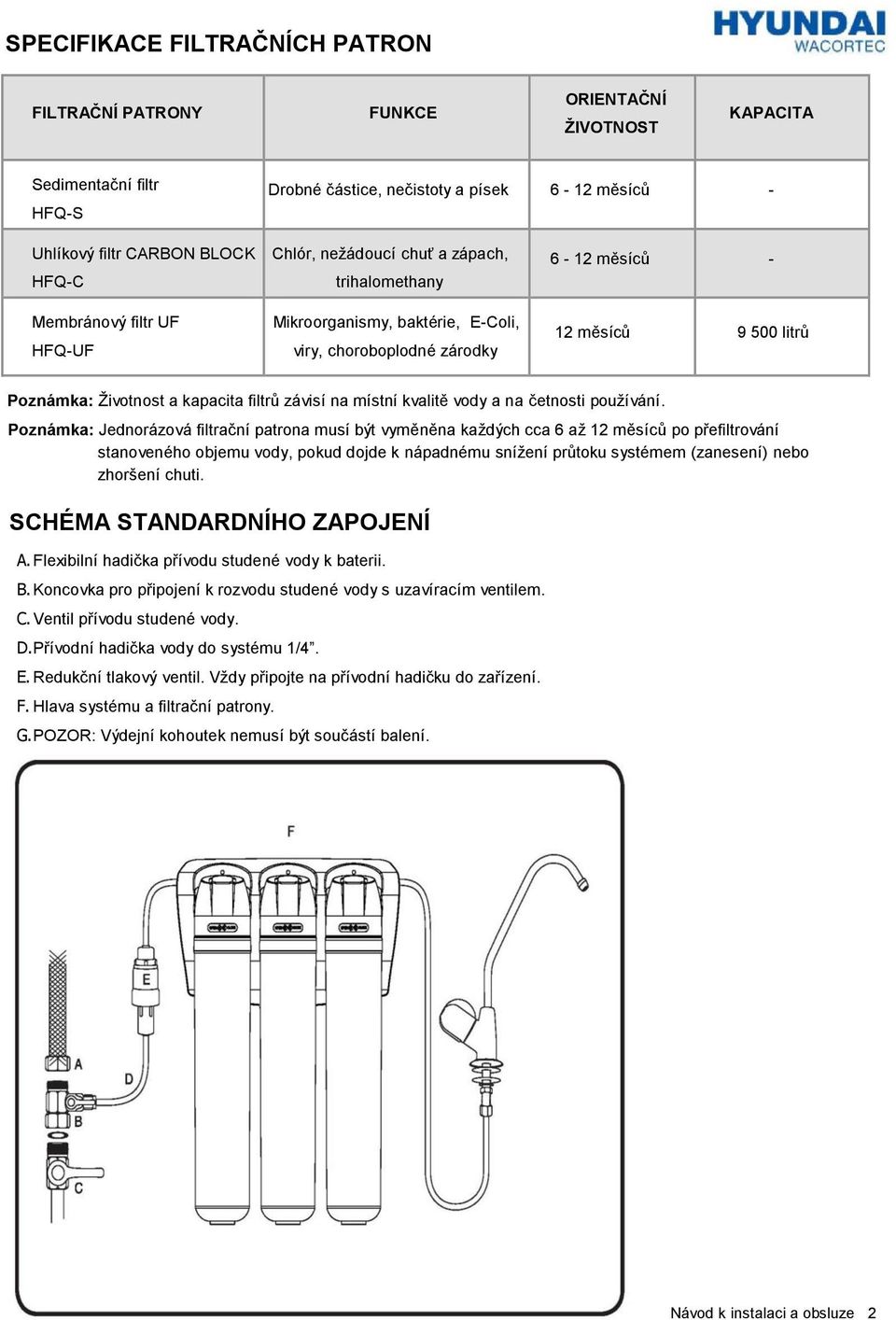 kapacita filtrů závisí na místní kvalitě vody a na četnosti používání.