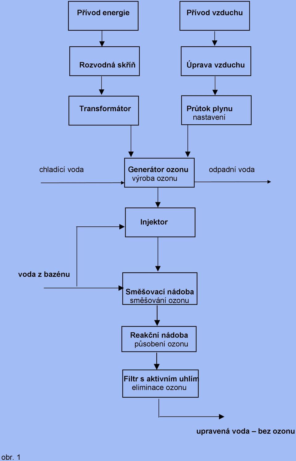 ozonu Injektor voda z bazénu Směšovací nádoba směšování ozonu Reakční nádoba