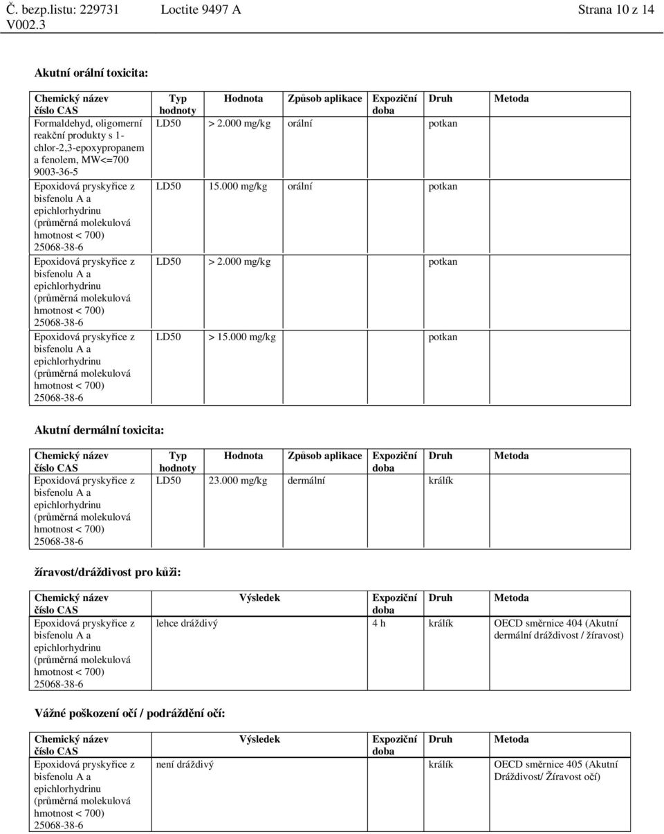 000 mg/kg potkan Metoda Akutní dermální toxicita: Typ Hodnota Zp sob aplikace Expozi ní Druh hodnoty doba LD50 23.