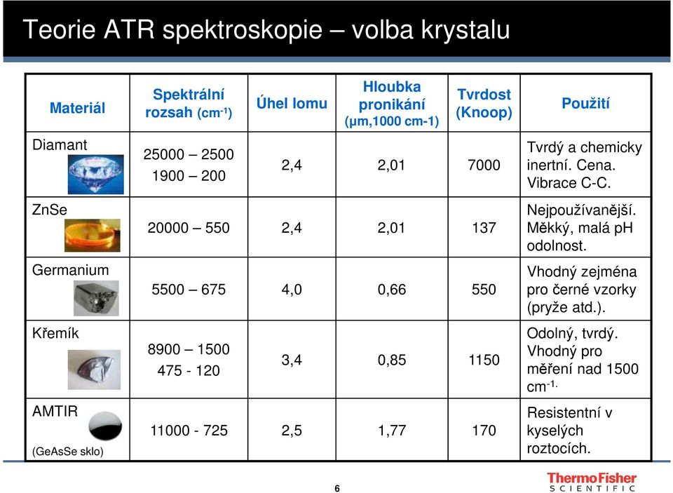 ZnSe Germanium 20000 550 2,4 2,01 137 5500 675 4,0 0,66 550 Nejpoužívanější. Měkký, malá ph odolnost.