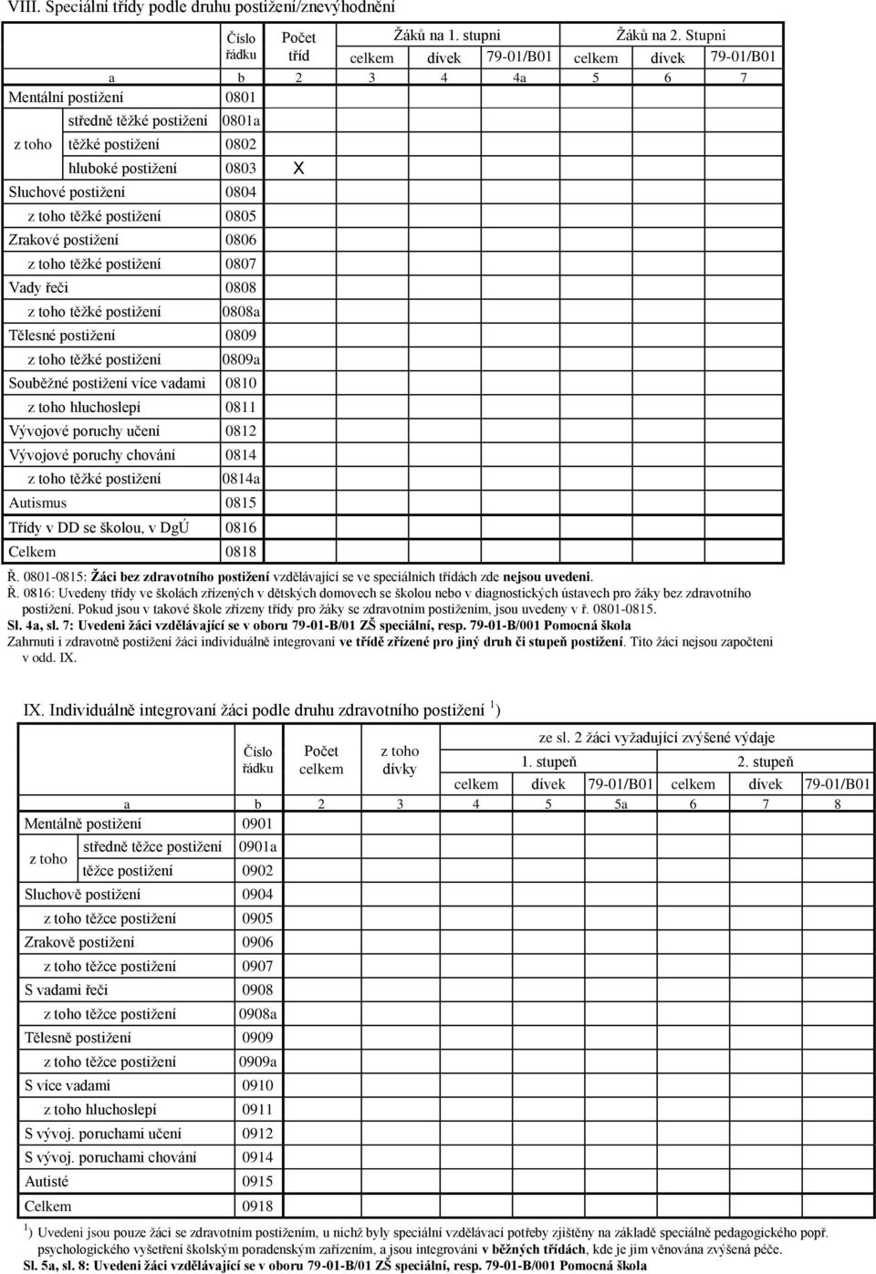 Zrakové postiţení 0806 těţké postiţení 0807 Vady řeči 0808 těţké postiţení 0808a Tělesné postiţení 0809 těţké postiţení 0809a Souběţné postiţení více vadami 0810 hluchoslepí 0811 Vývojové poruchy