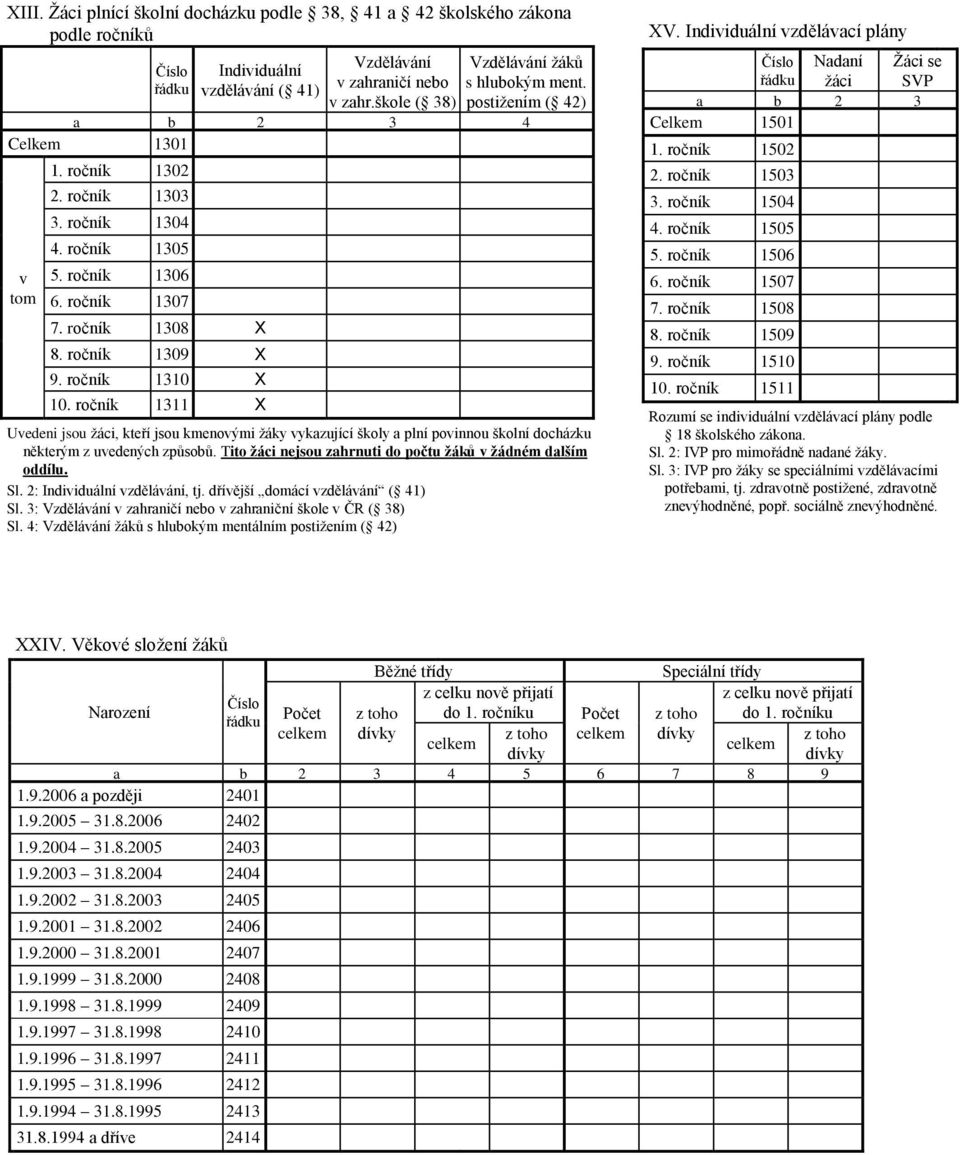 ročník 1311 X Uvedeni jsou ţáci, kteří jsou kmenovými ţáky vykazující školy a plní povinnou školní docházku některým z uvedených způsobů. Tito ţáci nejsou zahrnuti do počtu v ţádném dalším oddílu. Sl.