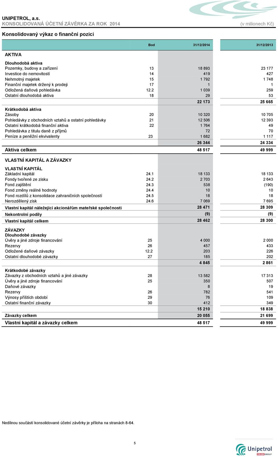 2 1 039 259 Ostatní dlouhodobá aktiva 18 29 53 22 173 25 665 Krátkodobá aktiva Zásoby 20 10 320 10 705 Pohledávky z obchodních vztahů a ostatní pohledávky 21 12 506 12 393 Ostatní krátkodobá finanční