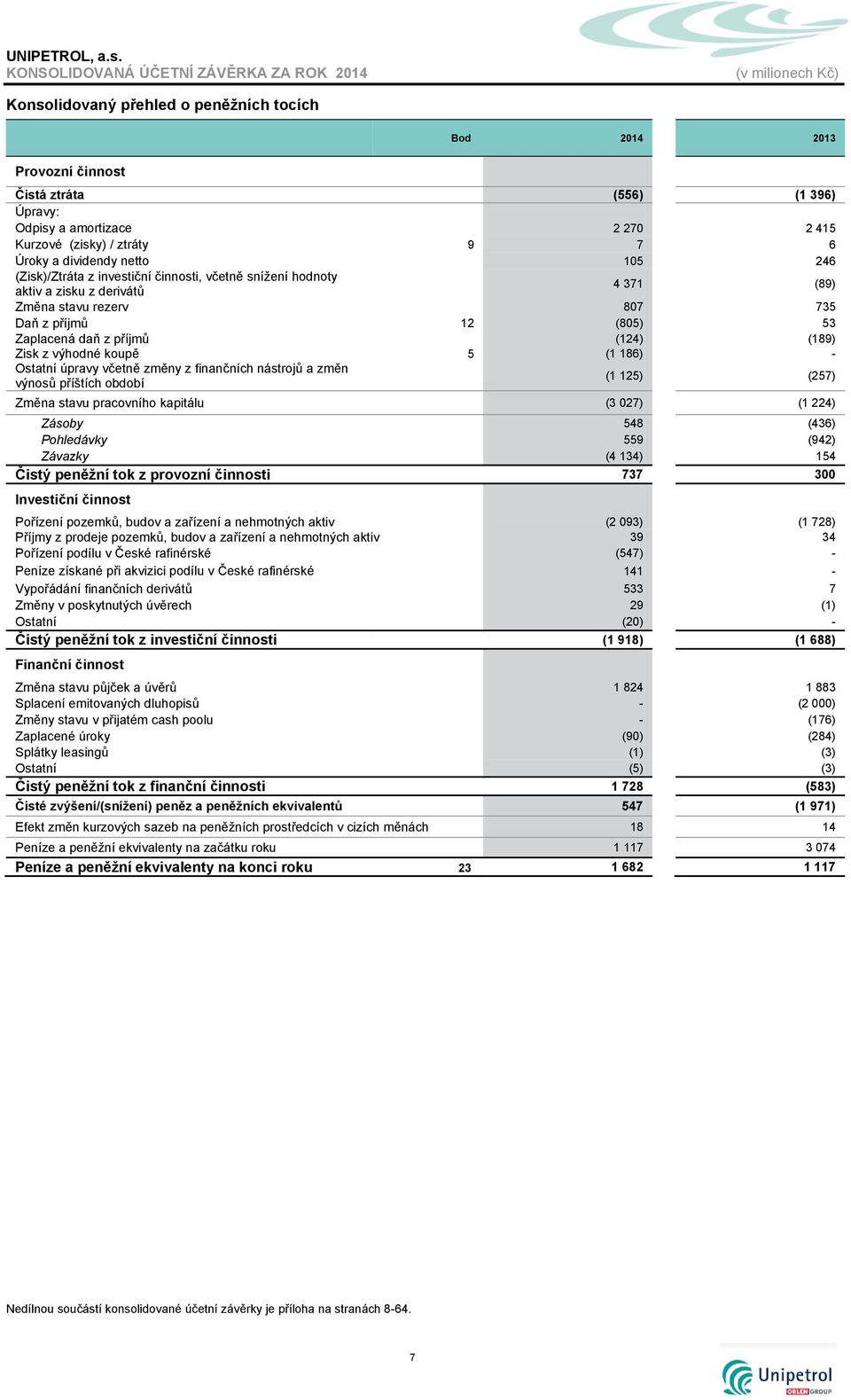 výhodné koupě 5 (1 186) - Ostatní úpravy včetně změny z finančních nástrojů a změn výnosů příštích období (1 125) (257) Změna stavu pracovního kapitálu (3 027) (1 224) Zásoby 548 (436) Pohledávky 559