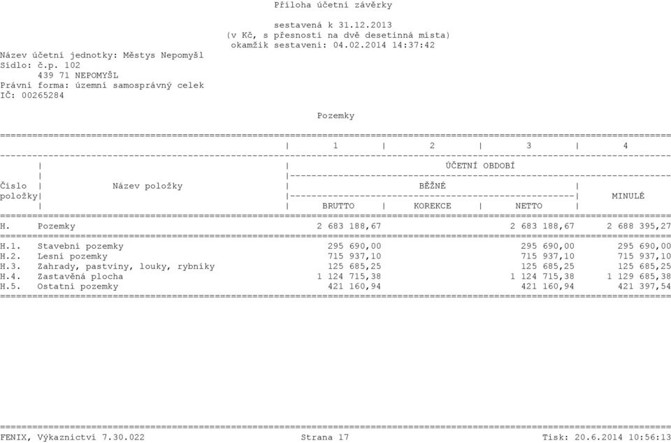 H. Pozemky 2 683 188,67 2 683 188,67 2 688 395,27 H.1. Stavební pozemky 295 690,00 295 690,00 295 690,00 H.2. Lesní pozemky 715 937,10 715 937,10 715 937,10 H.3. Zahrady, pastviny, louky, rybníky 125 685,25 125 685,25 125 685,25 H.