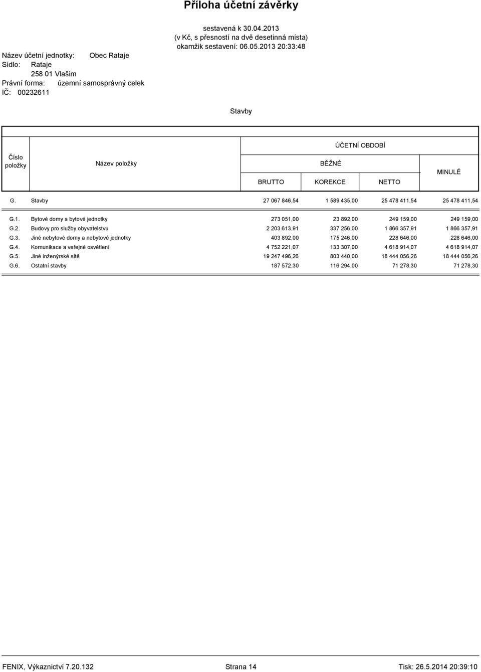 4. Komunikace a veřejné osvětlení 4 752 221,07 133 307,00 4 618 914,07 4 618 914,07 G.5. Jiné inženýrské sítě 19 247 496,26 803 440,00 18 444 056,26 18 444 056,26 G.