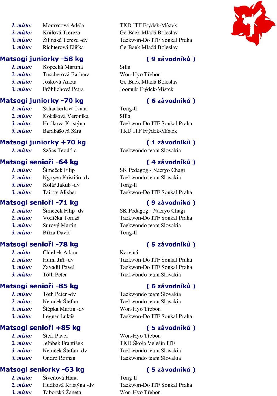 místo: Josková Aneta Ge-Baek Mladá Boleslav 3. místo: Frőhlichová Petra Joomuk Frýdek-Místek Matsogi juniorky -70 kg ( 6 závodníků ) 1. místo: Schacherlová Ivana Tong-Il 2.