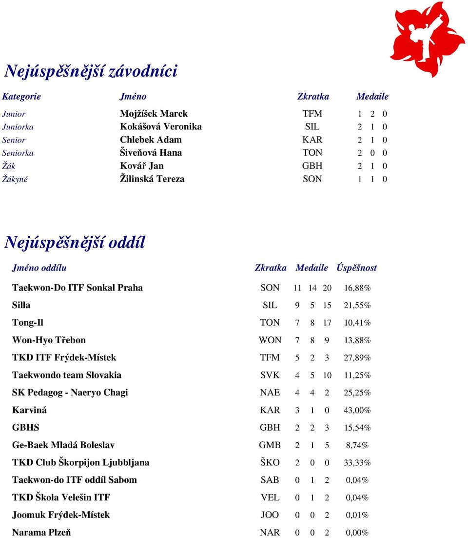 10,41% Won-Hyo Třebon WON 7 8 9 13,88% TKD ITF Frýdek-Místek TFM 5 2 3 27,89% Taekwondo team Slovakia SVK 4 5 10 11,25% SK Pedagog - Naeryo Chagi NAE 4 4 2 25,25% Karviná KAR 3 1 0 43,00% GBHS GBH 2