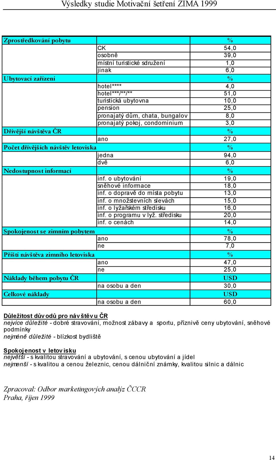 o ubytování 19,0 sněhové informace 18,0 inf. o dopravě do místa pobytu 13,0 inf. o množstevních slevách 15,0 inf. o lyžařském středisku 16,0 inf. o programu v lyž. středisku 20,0 inf.