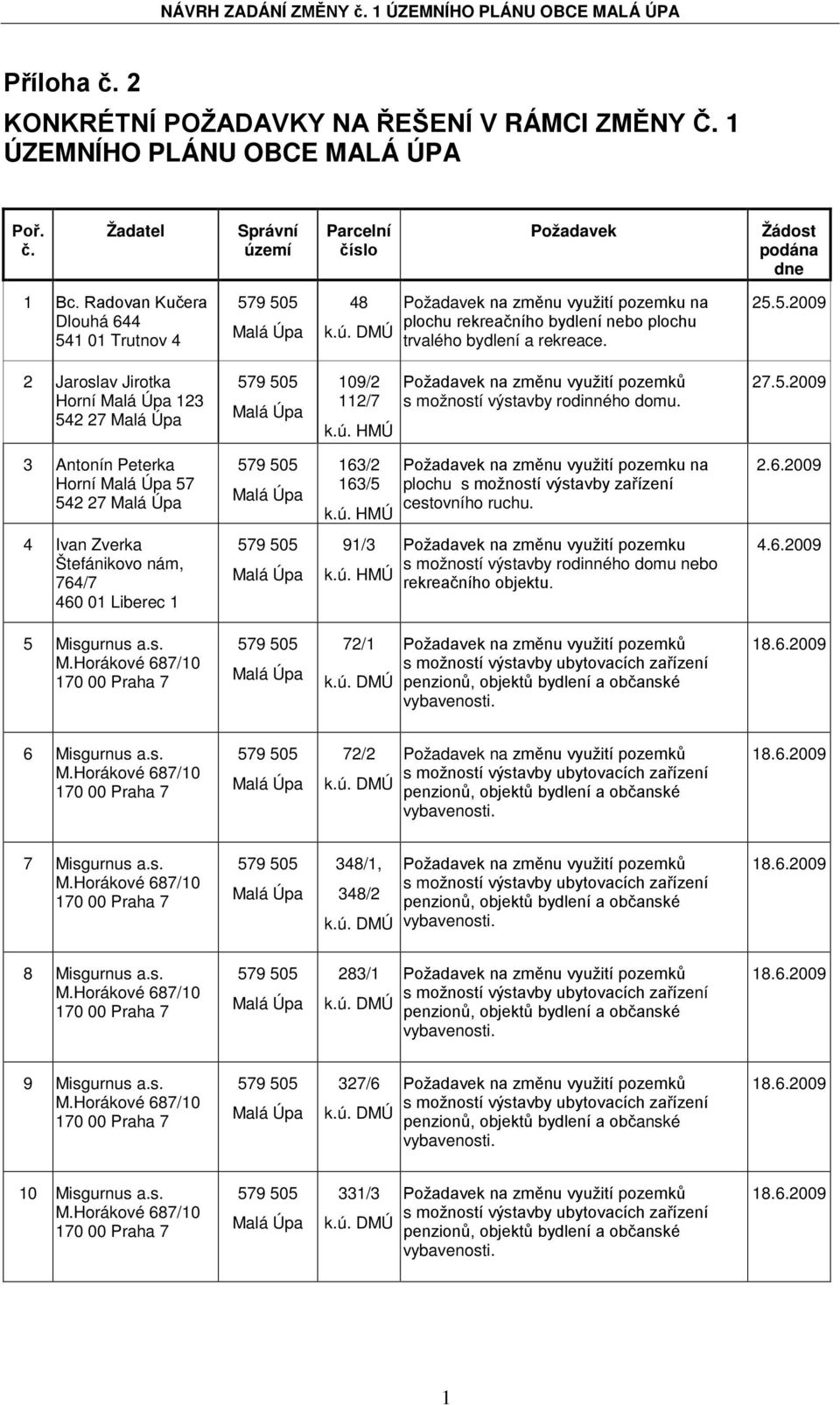 27.5.2009 3 Antonín Peterka Horní 57 542 27 163/2 163/5 na plochu s možností výstavby zařízení cestovního ruchu. 2.6.2009 4 Ivan Zverka Štefánikovo nám, 764/7 460 01 Liberec 1 91/3 s možností výstavby rodinného domu nebo rekreačního objektu.