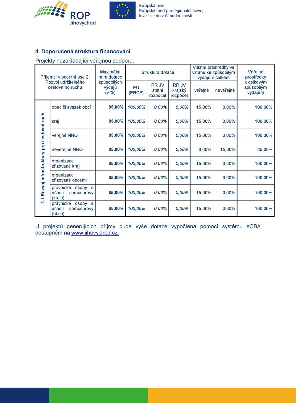 (v %) EU (ERDF) Struktura dotace státní krajský Vlastní prostředky ve vztahu ke způsobilým výdajům celkem veřejné neveřejné Veřejné prostředky k celkovým způsobilým výdajům obec či