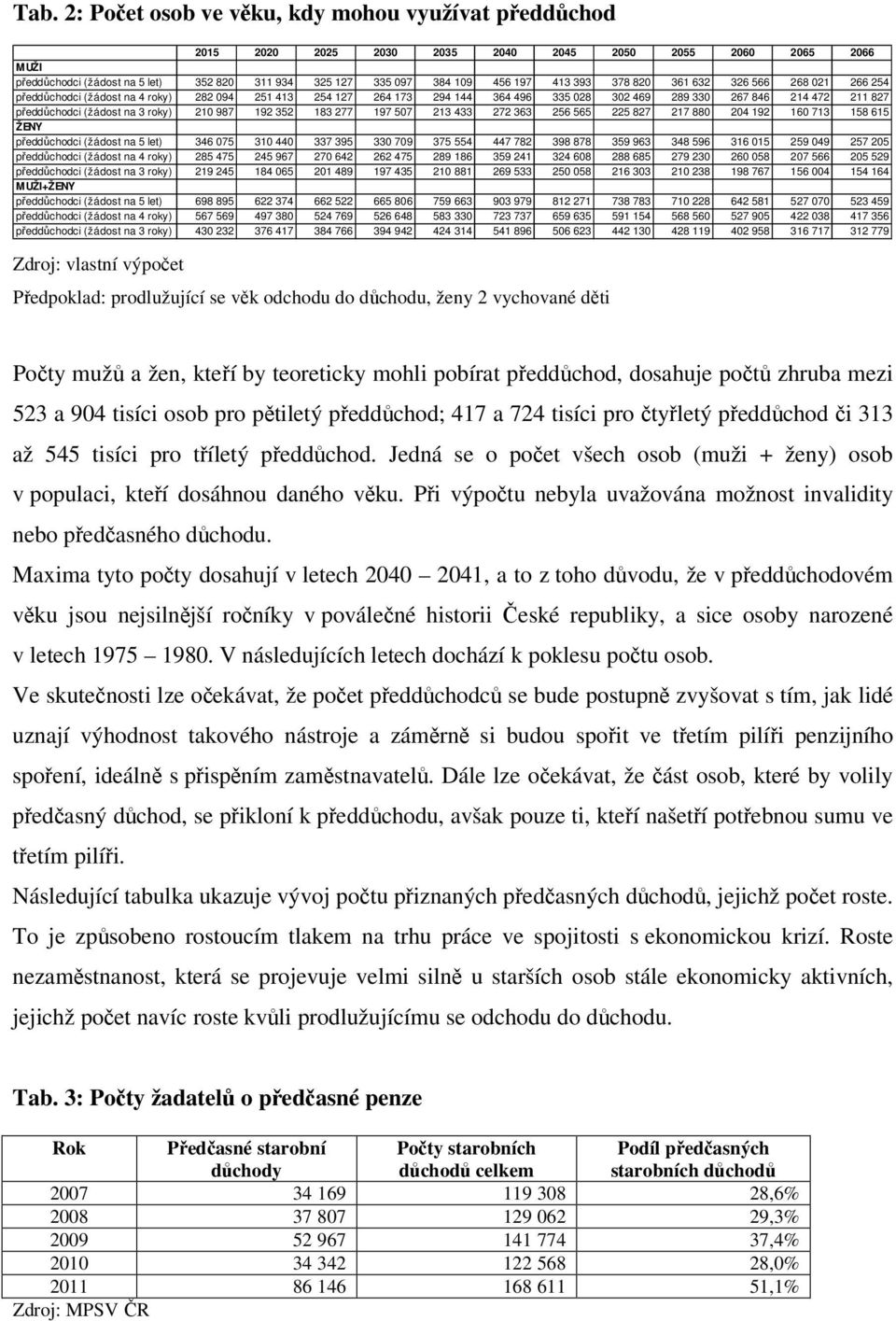 (žádost na 3 roky) 210 987 192 352 183 277 197 507 213 433 272 363 256 565 225 827 217 880 204 192 160 713 158 615 ŽENY předdůchodci (žádost na 5 let) 346 075 310 440 337 395 330 709 375 554 447 782