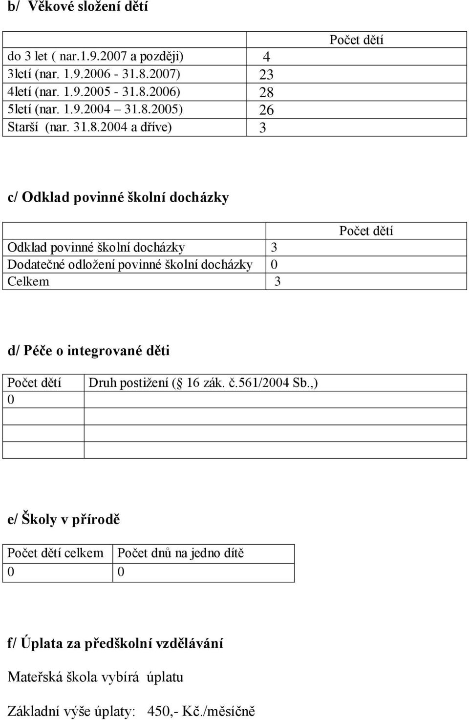 povinné školní docházky 0 Celkem 3 Počet dětí d/ Péče o integrované děti Počet dětí 0 Druh postižení ( 16 zák. č.561/2004 Sb.