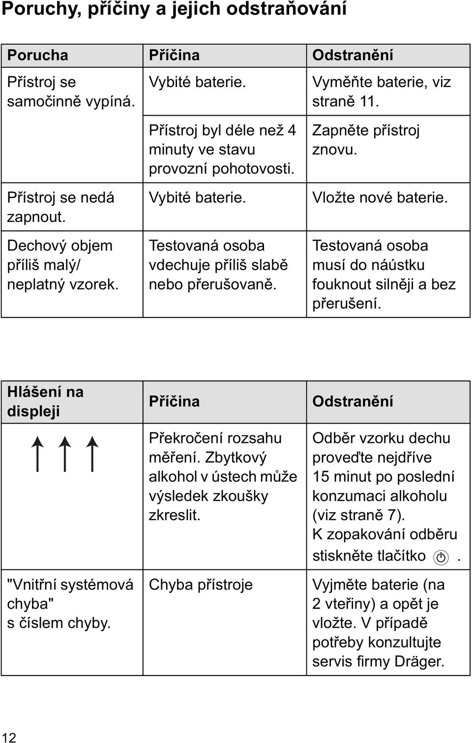 Vložte nové baterie. Testovaná osoba musí do náústku fouknout siln ji a bez p erušení. Hlášení na displeji "Vnit ní systémová chyba" s íslem chyby. P í ina P ekro ení rozsahu m ení.