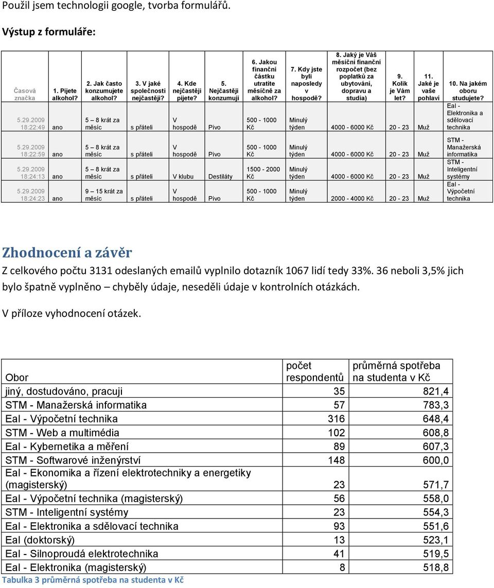 Nejčastěji konzumuji Pivo Pivo 5 8 krát za měsíc s přáteli V klubu Destiláty 9 15 krát za měsíc s přáteli V hospodě Pivo 6. Jakou finanční částku utratíte měsíčně za alkohol?