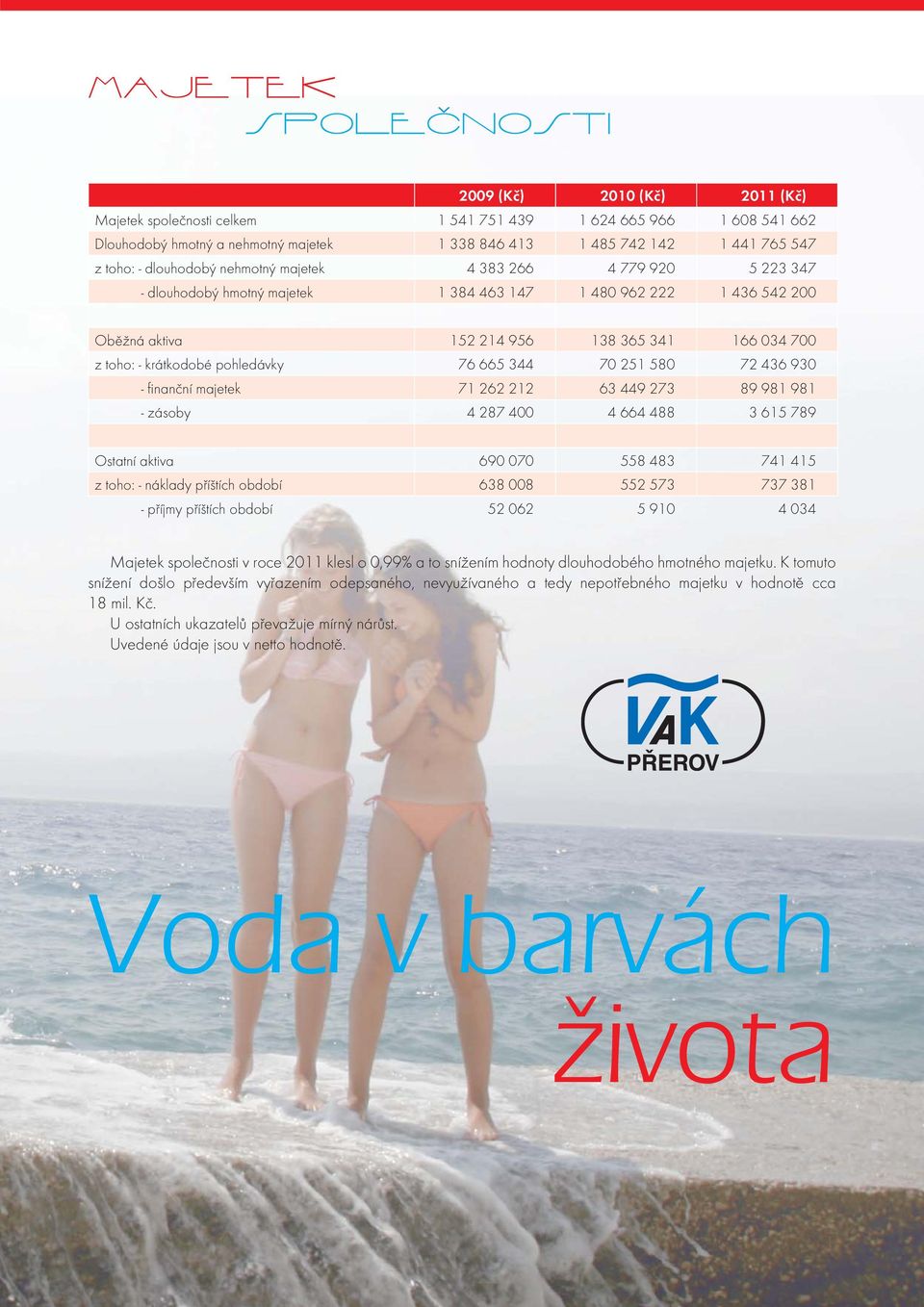 76 665 344 70 251 580 72 436 930 - fi nanční majetek 71 262 212 63 449 273 89 981 981 - zásoby 4 287 400 4 664 488 3 615 789 Ostatní aktiva 690 070 558 483 741 415 z toho: - náklady příštích období