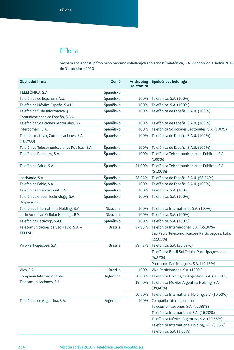 A. Teleinformática y Comunicaciones, S.A. (TELYCO) Španělsko 100% de España, S.A.U. Telecomunicaciones Públicas, S.A. Španělsko 100% de España, S.A.U. Remesas, S.A. Španělsko 100% Telecomunicaciones Públicas, S.