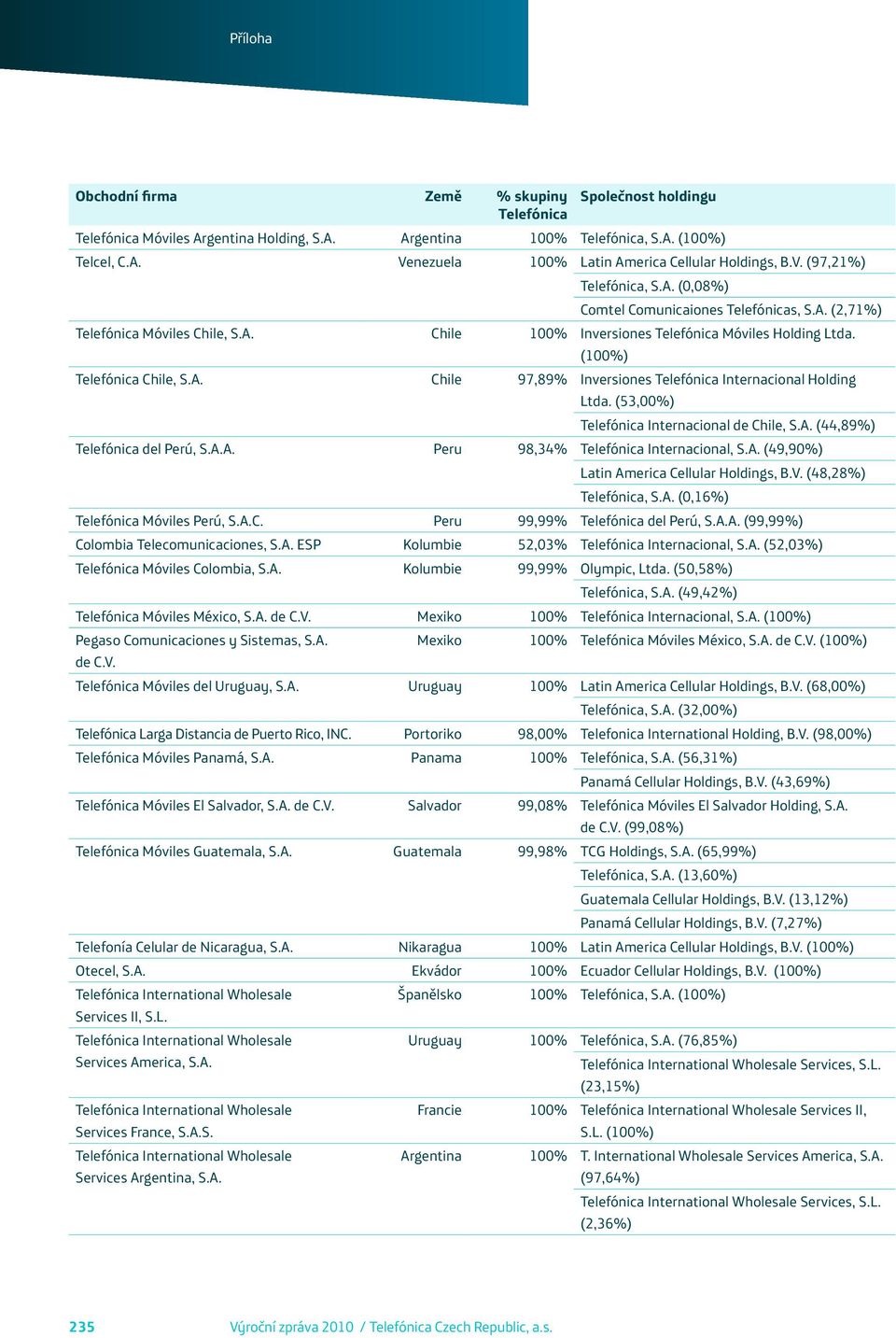 V. (48,28%), S.A. (0,16%) Móviles Perú, S.A.C. Peru 99,99% del Perú, S.A.A. (99,99%) Colombia Telecomunicaciones, S.A. ESP Kolumbie 52,03% Internacional, S.A. (52,03%) Móviles Colombia, S.A. Kolumbie 99,99% Olympic, Ltda.