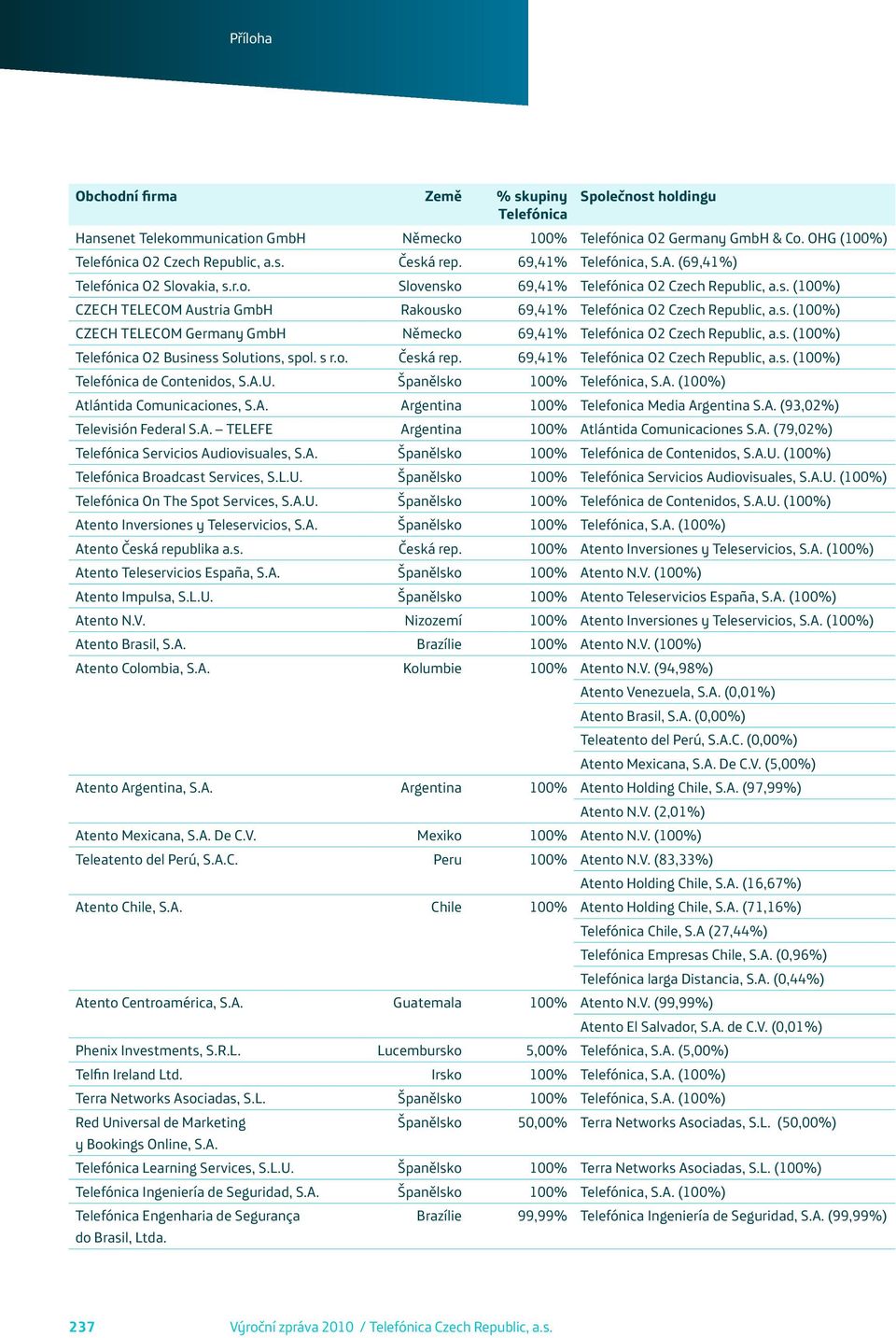 A. Argentina 100% Telefonica Media Argentina S.A. (93,02%) Televisión Federal S.A. TELEFE Argentina 100% Atlántida Comunicaciones S.A. (79,02%) Servicios Audiovisuales, S.A. Španělsko 100% de Contenidos, S.