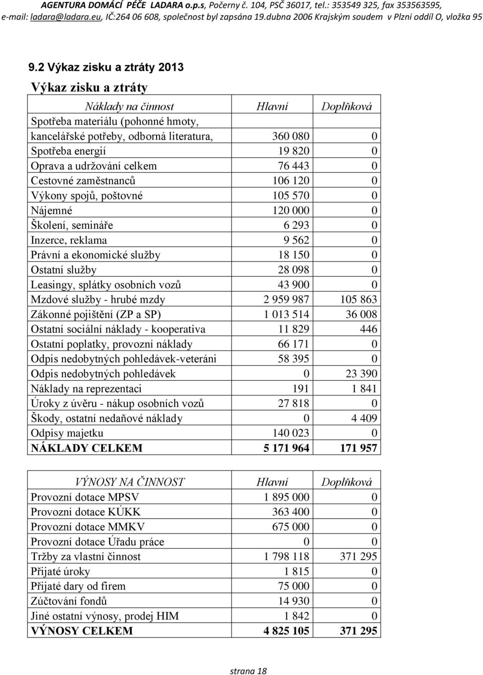 150 0 Ostatní služby 28 098 0 Leasingy, splátky osobních vozů 43 900 0 Mzdové služby - hrubé mzdy 2 959 987 105 863 Zákonné pojištění (ZP a SP) 1 013 514 36 008 Ostatní sociální náklady - kooperativa