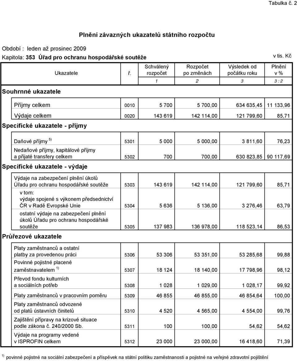 Kč Plnění v % 1 2 3 3 : 2 Příjmy celkem 0010 5 700 5 700,00 634 635,45 11 133,96 Výdaje celkem 0020 143 619 142 114,00 121 799,60 85,71 Specifické ukazatele - příjmy Daňové příjmy 5) 5301 5 000 5