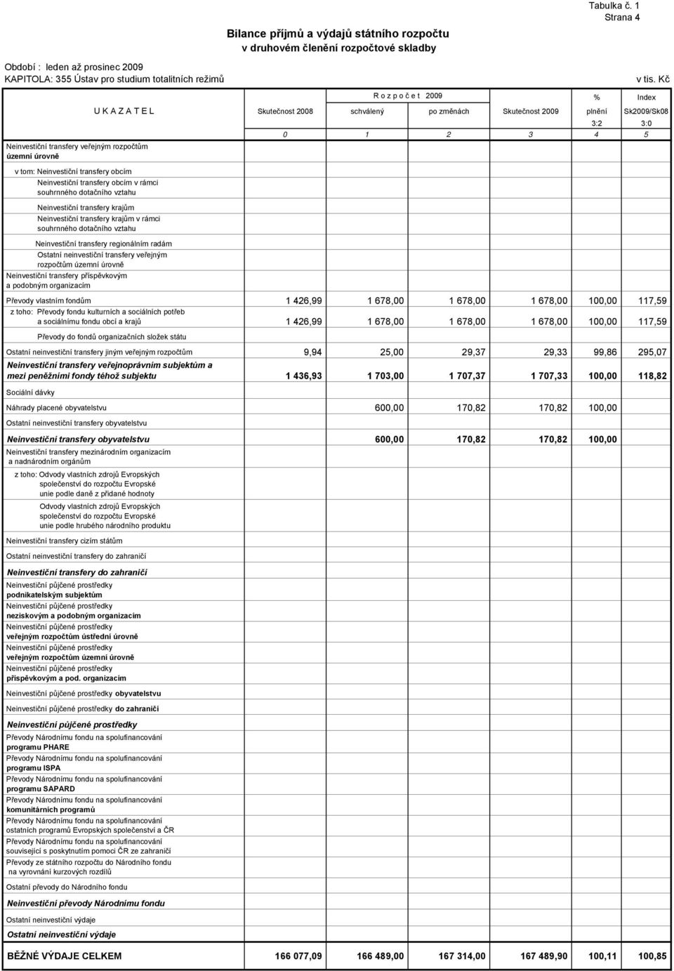 Sk2009/Sk08 Neinvestiční transfery obcím v rámci souhrnného dotačního vztahu Neinvestiční transfery krajům Neinvestiční transfery krajům v rámci souhrnného dotačního vztahu Neinvestiční transfery