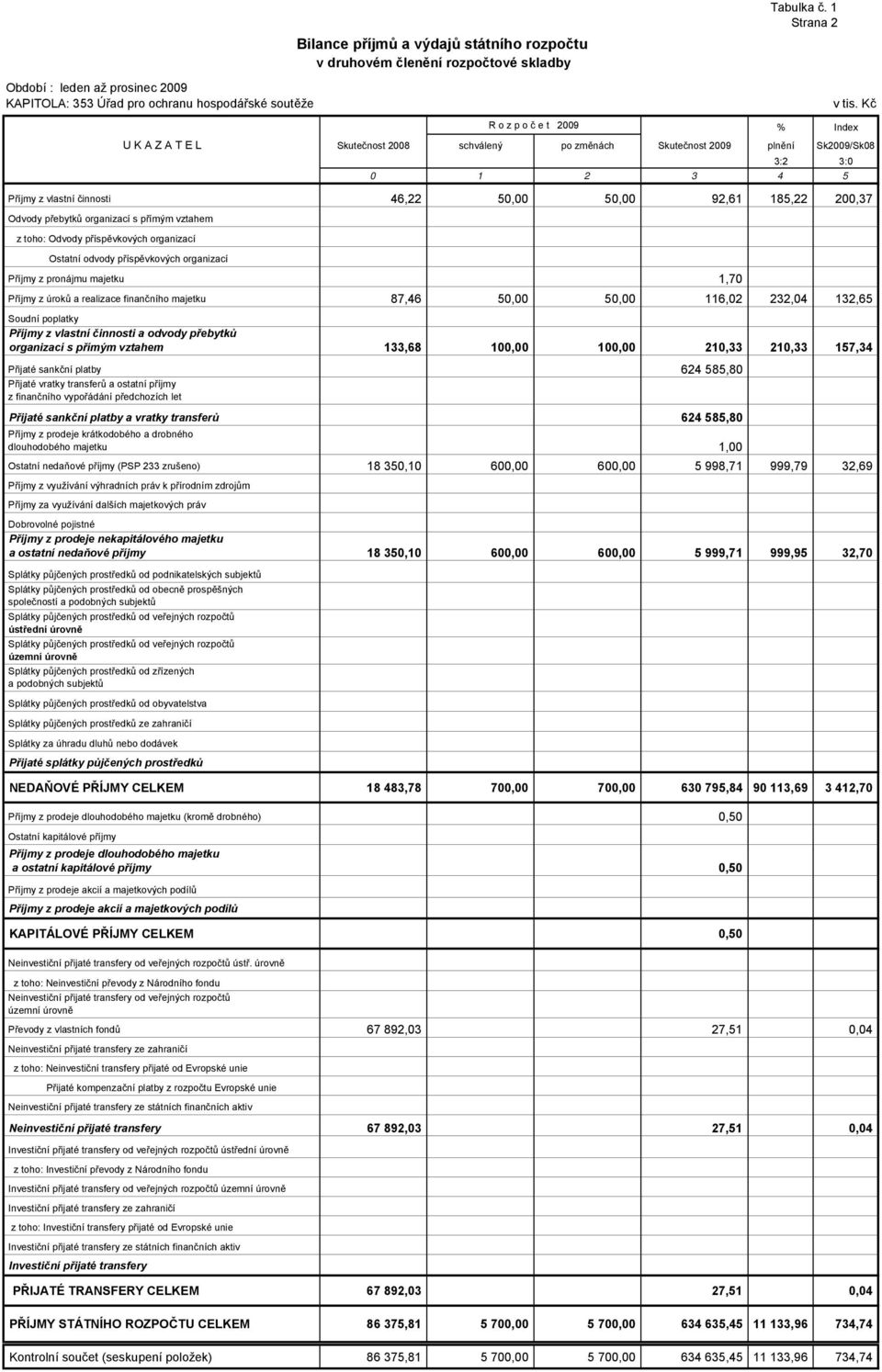 200,37 Odvody přebytků organizací s přímým vztahem z toho: Odvody příspěvkových organizací Ostatní odvody příspěvkových organizací Příjmy z pronájmu majetku 1,70 Příjmy z úroků a realizace finančního