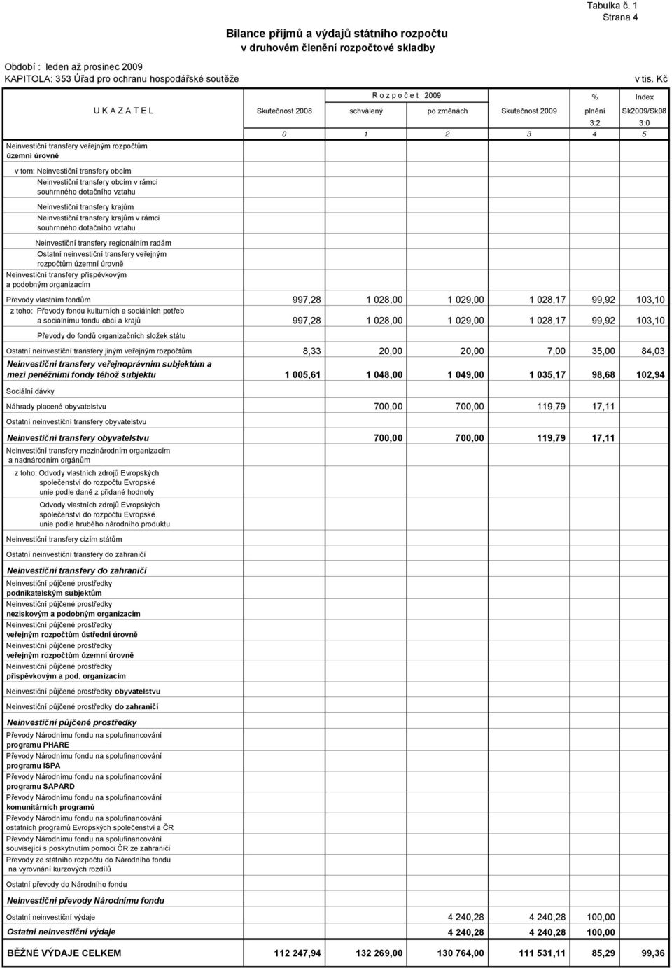 Sk2009/Sk08 Neinvestiční transfery obcím v rámci souhrnného dotačního vztahu Neinvestiční transfery krajům Neinvestiční transfery krajům v rámci souhrnného dotačního vztahu Neinvestiční transfery