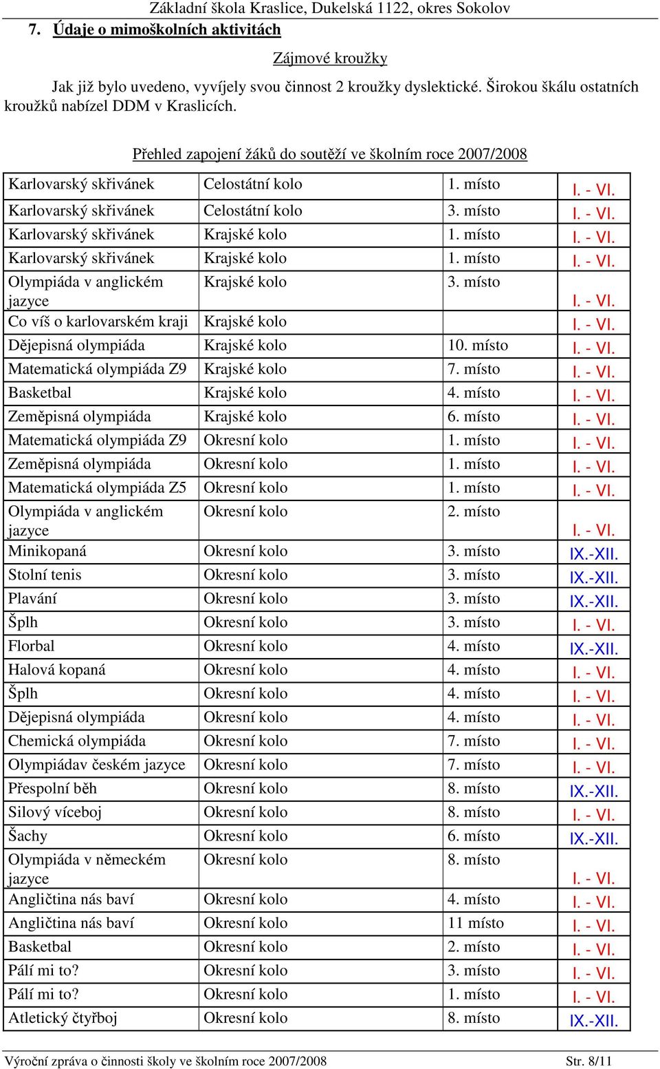 místo I. - VI. Karlovarský skřivánek Krajské kolo 1. místo I. - VI. Olympiáda v anglickém jazyce Krajské kolo 3. místo I. - VI. Co víš o karlovarském kraji Krajské kolo I. - VI. Dějepisná olympiáda Krajské kolo 10.