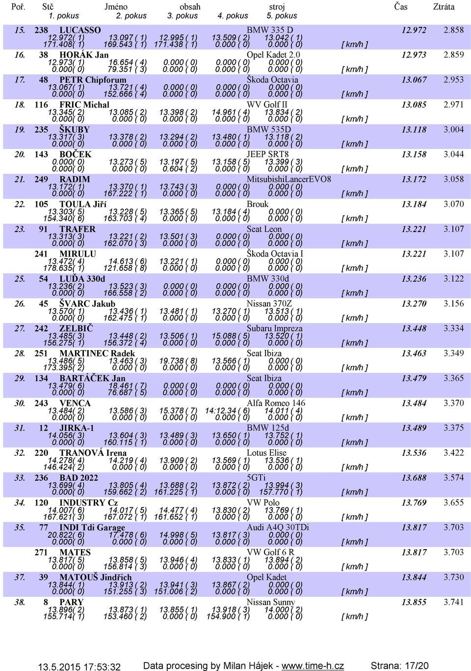 000( 0) 0.000( 0) 0.000( 0) 0.000( 0) 152.666 ( 4) 0.000 ( 0) 0.000 ( 0) 0.000 ( 0) [ km/h ] 18. 116 FRIC Michal WV Golf II 13.085 2.971 13.345( 2) 13.085( 2) 13.398( 2) 14.961( 4) 13.834( 2) 19.