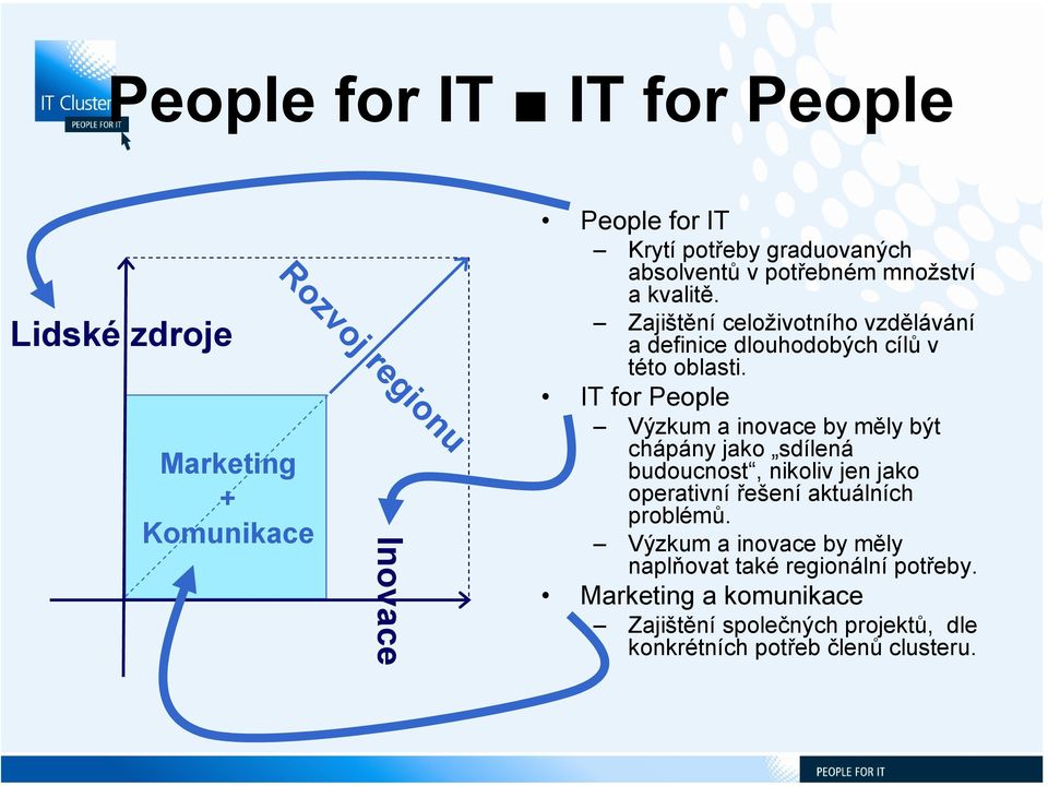 IT for People Výzkum a inovace by měly být chápány jako sdílená budoucnost, nikoliv jen jako operativní řešení aktuálních problémů.