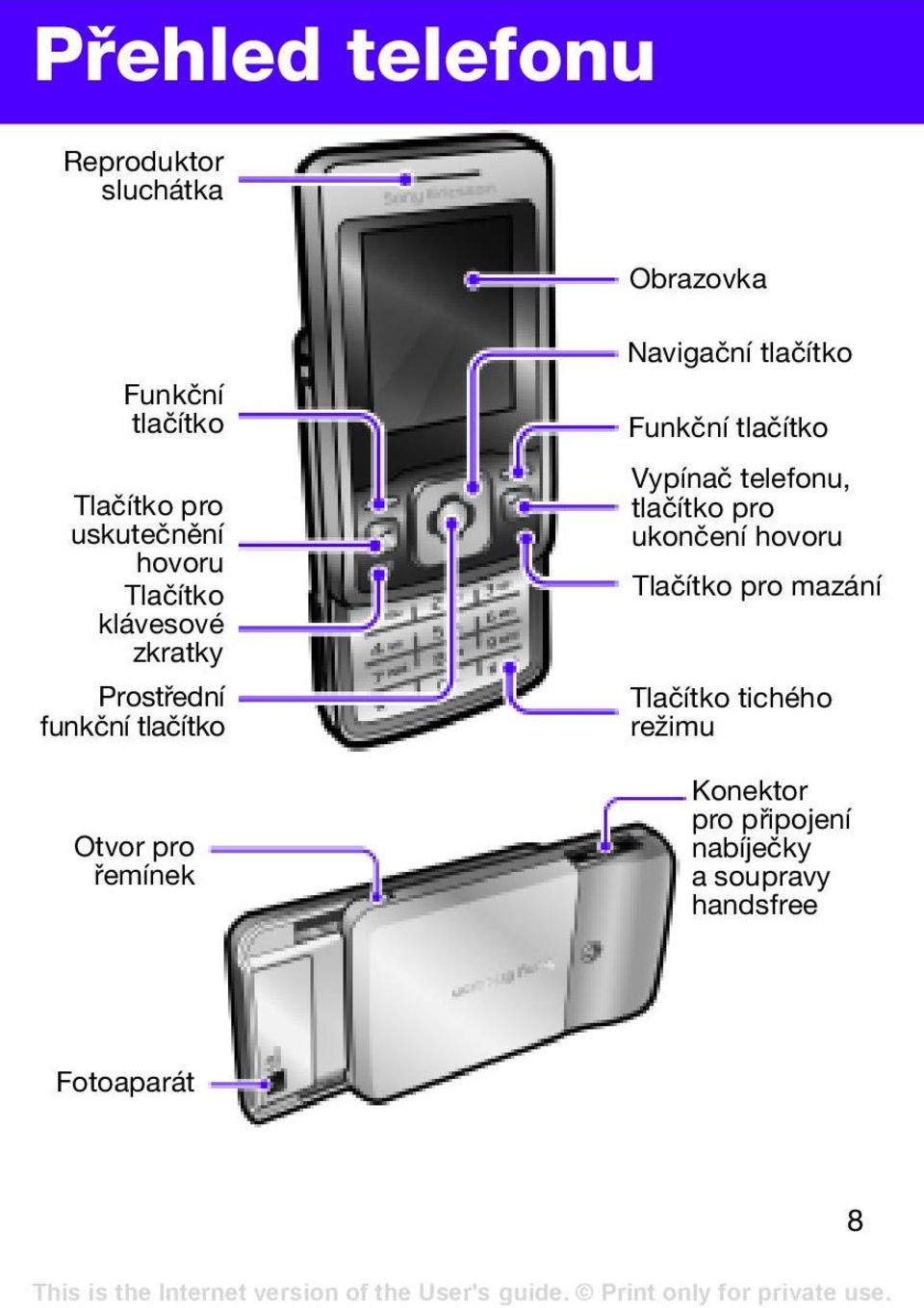 tlačítko Funkční tlačítko Vypínač telefonu, tlačítko pro ukončení hovoru Tlačítko pro