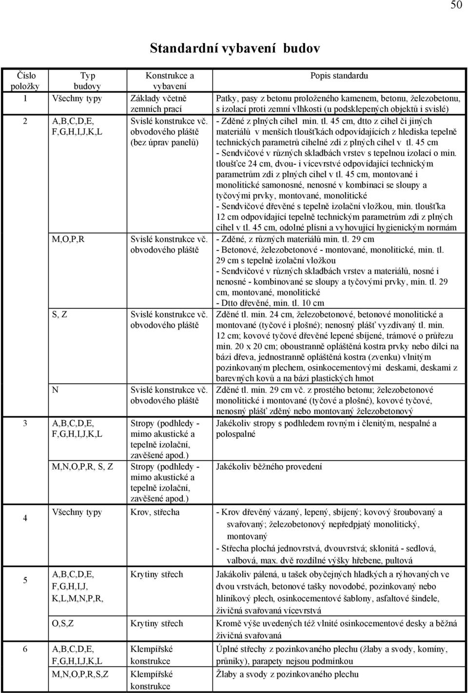 ) Patky, pasy z betonu proloženého kamenem, betonu, železobetonu, s izolací proti zemní vlhkosti (u podsklepených objektů i svislé) - Zděné z plných cihel min. tl.