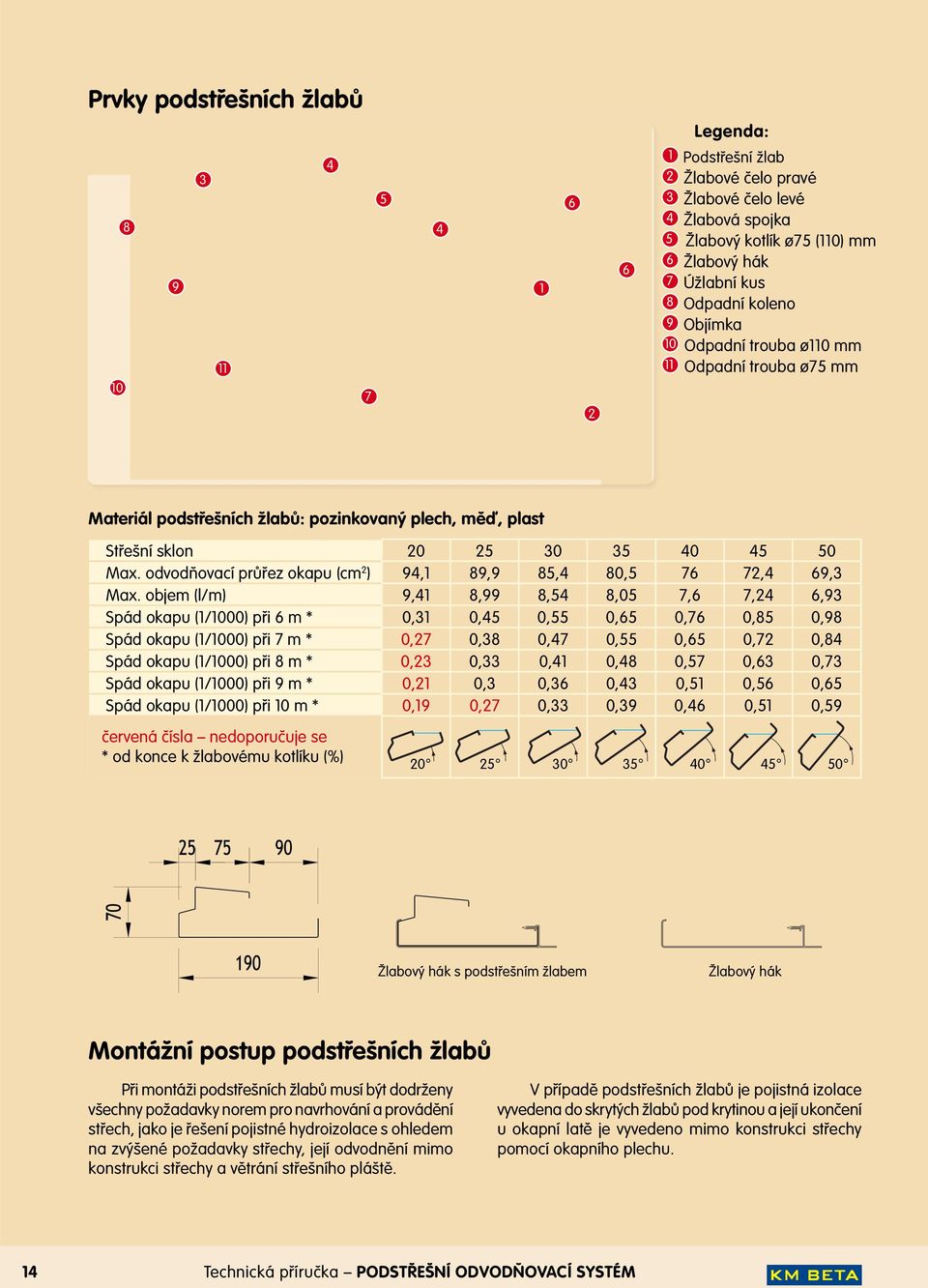 odvodňovací průřez okapu (cm 2 ) 94,1 89,9 85,4 80,5 76 72,4 69,3 Max.