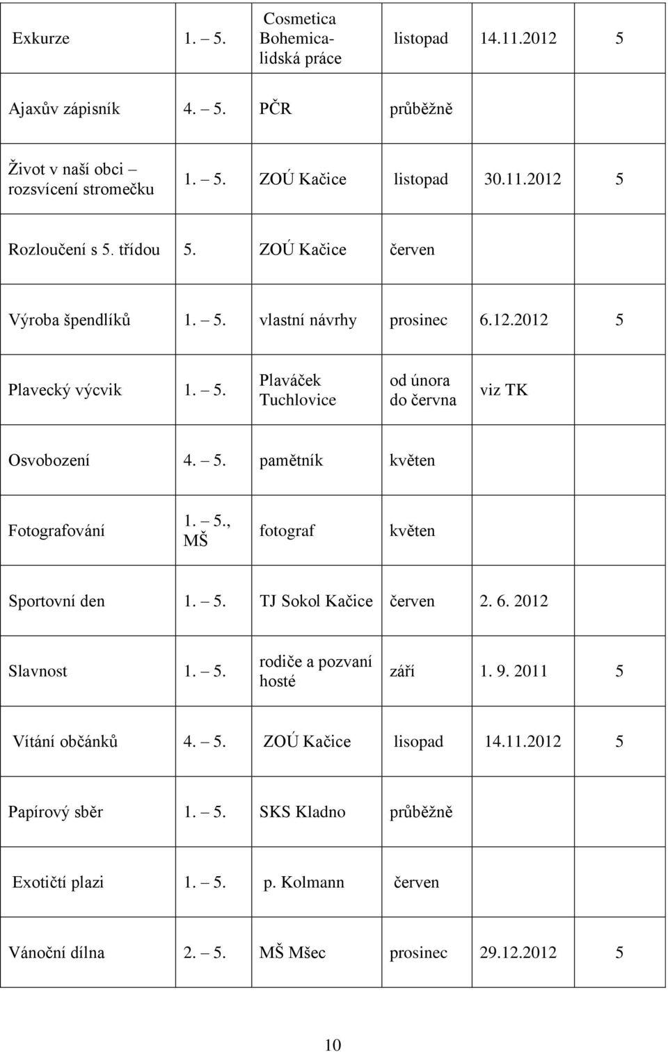 . Plaváček Tuchlovice od února do června viz TK Osvobození 4.. pamětník květen Fotografování 1.., MŠ fotograf květen Sportovní den 1.. TJ Sokol Kačice 2. 6.