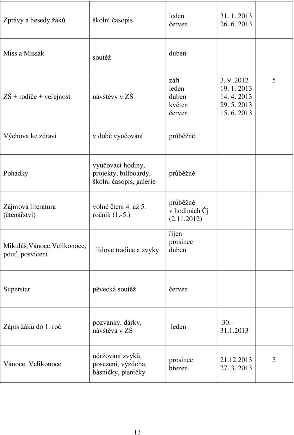 2013 Výchova ke zdraví v době vyučování průběžně Pohádky vyučovací hodiny, projekty, billboardy, školní časopis, galerie průběžně Zájmová literatura (čtenářství)