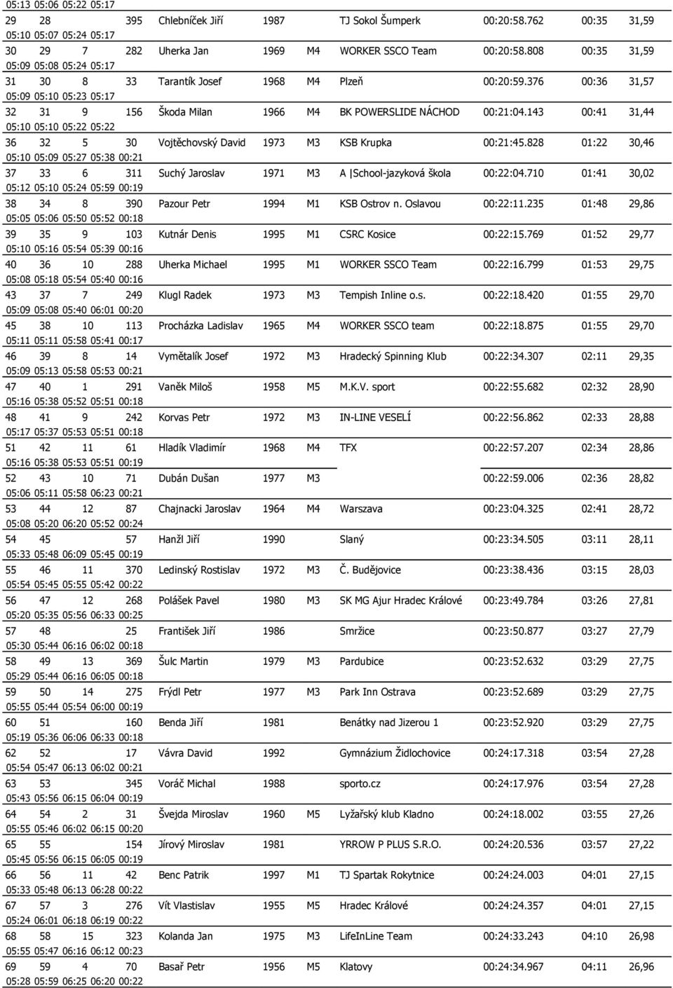 143 00:41 31,44 05:10 05:10 05:22 05:22 36 32 5 30 Vojtěchovský David 1973 M3 KSB Krupka 00:21:45.