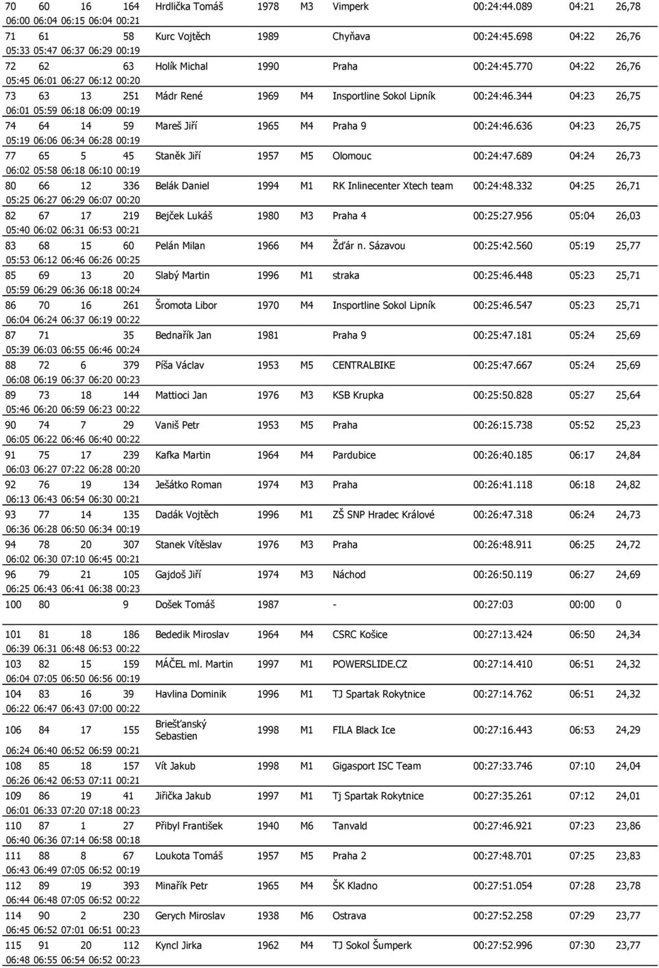 344 04:23 26,75 06:01 05:59 06:18 06:09 00:19 74 64 14 59 Mareš Jiří 1965 M4 Praha 9 00:24:46.636 04:23 26,75 05:19 06:06 06:34 06:28 00:19 77 65 5 45 Staněk Jiří 1957 M5 Olomouc 00:24:47.